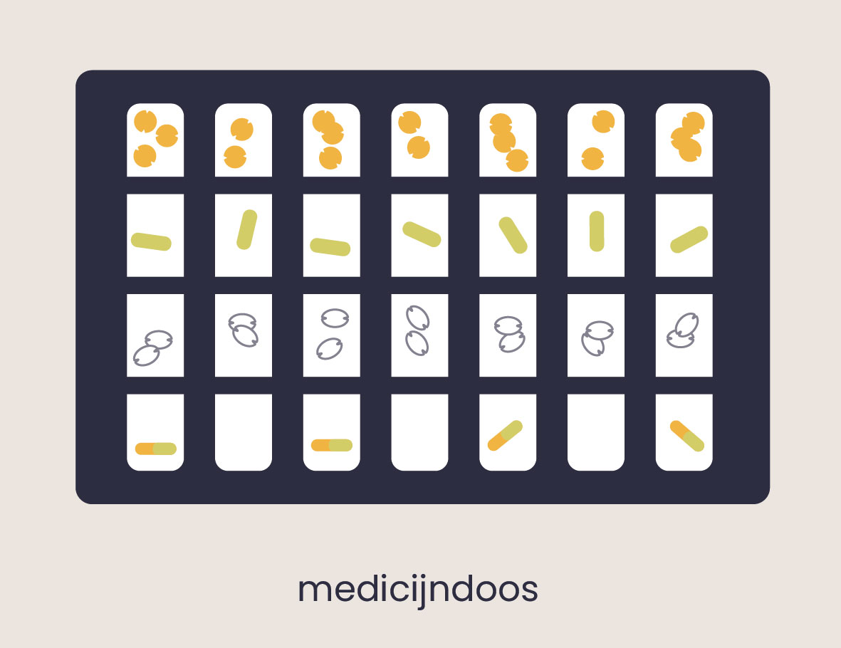Een illustratie van een medicijndoos. Je ziet 7 rijen met 4 vakjes. De rijen zijn voor een dag in de week. De vakjes per rij voor een moment van medicijnen slikken op een dag.