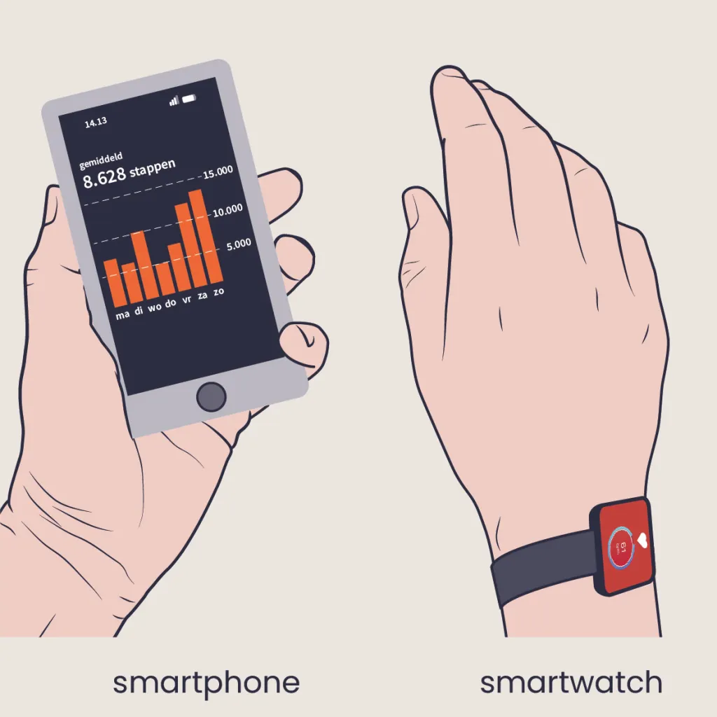 Een illustratie van 2 handen. De linkerhand houdt een mobiele telefoon vast. Hierop is een stappenteller te zien. Om de pols van de rechterhand zit een smartwatch. Hierop is een hartslagmeter te zien.