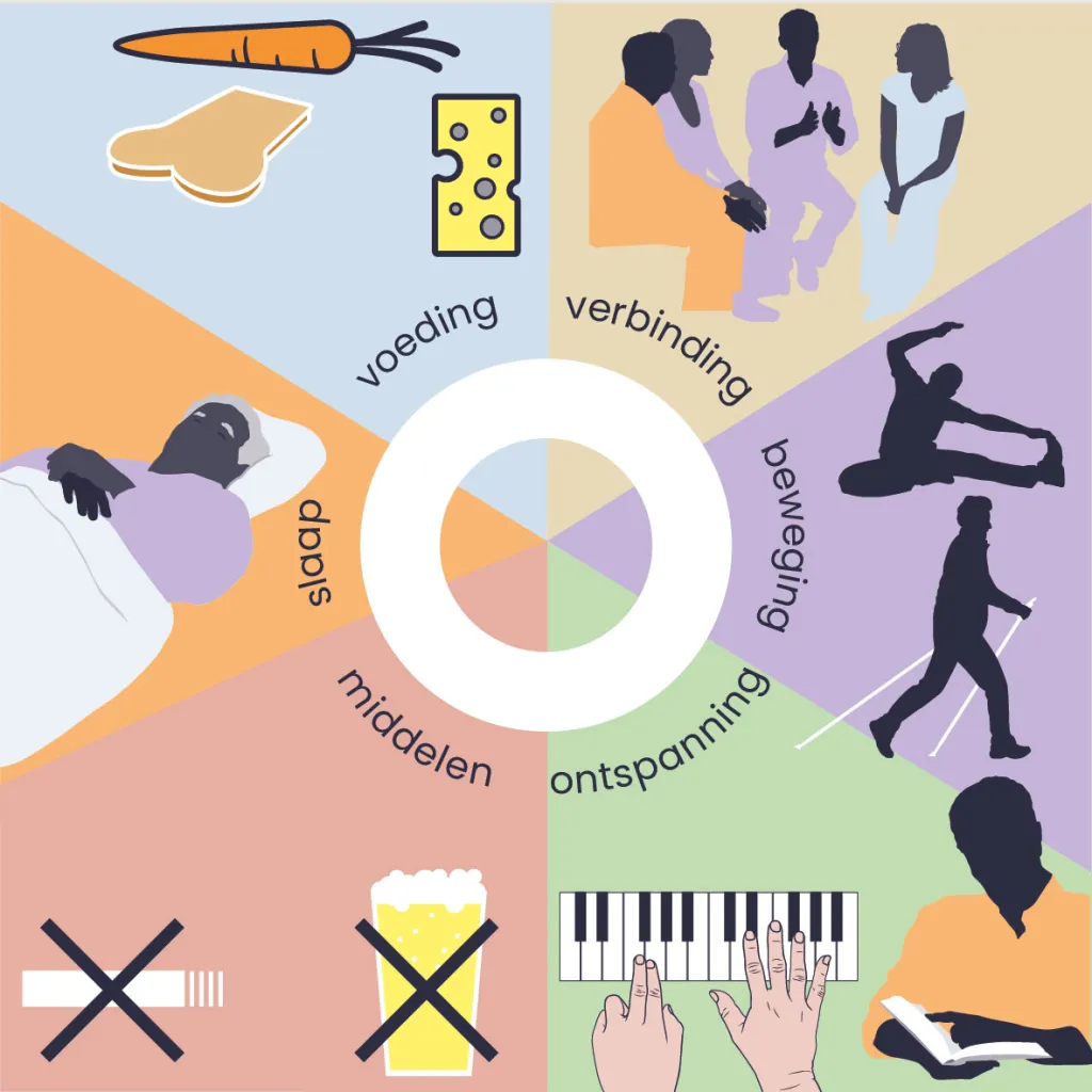 Illustratie van het leefstijlroer met de 6 aspecten van een gezonde leefstijl: voeding, beweging, slaap, verbinding, middelengebruik en ontspanning.